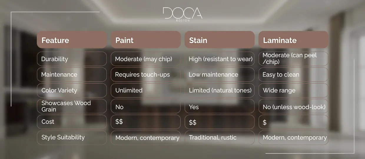 Comparison of paint, stain and laminate cabinet finishes